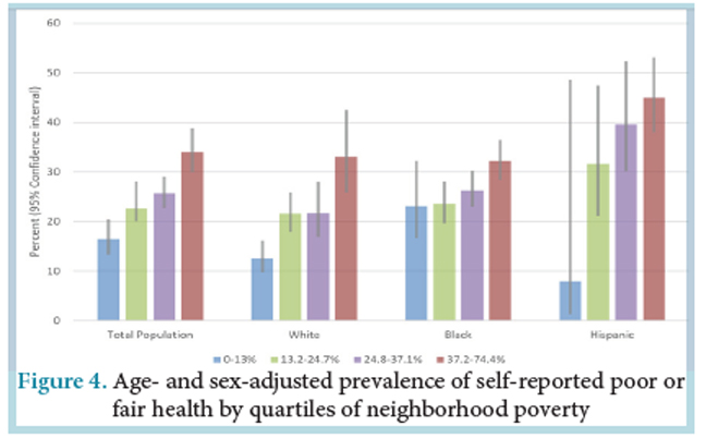Figure 4, “Age- and sex-adjusted prevalence of self-reported poor or fair health by quartiles of neighborhood poverty”